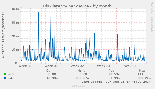 Disk latency per device