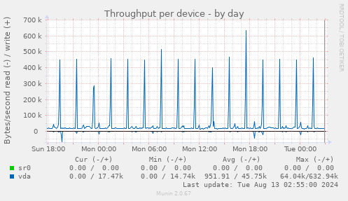 Throughput per device