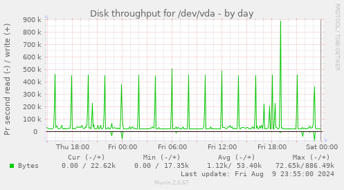 Disk throughput for /dev/vda