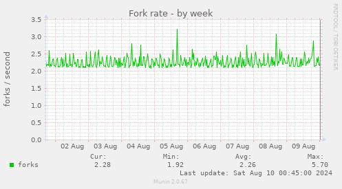 Fork rate