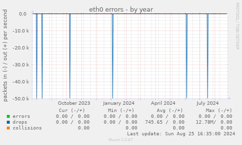 eth0 errors