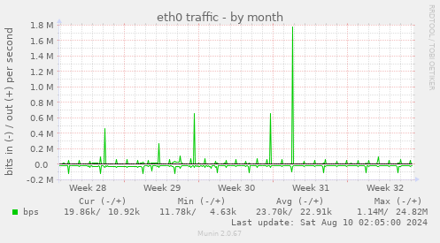 eth0 traffic