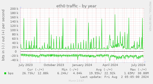 eth0 traffic