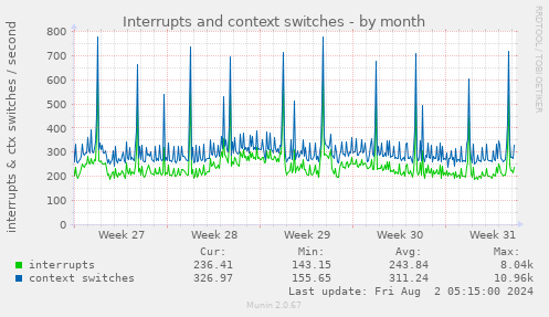 Interrupts and context switches