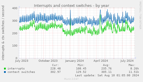 Interrupts and context switches