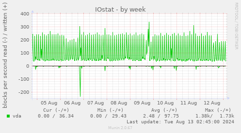 IOstat