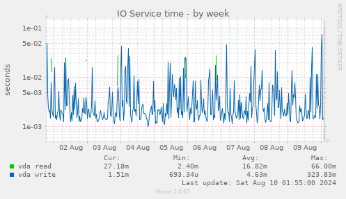 IO Service time