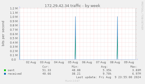 172.29.42.34 traffic