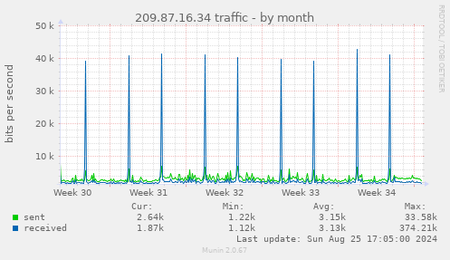 209.87.16.34 traffic