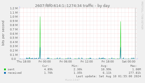 2607:f8f0:614:1::1274:34 traffic