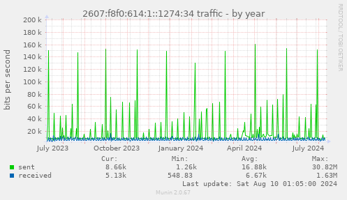 2607:f8f0:614:1::1274:34 traffic