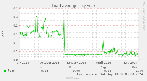 Load average