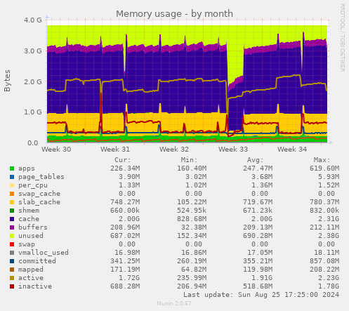 Memory usage