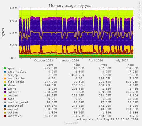 Memory usage