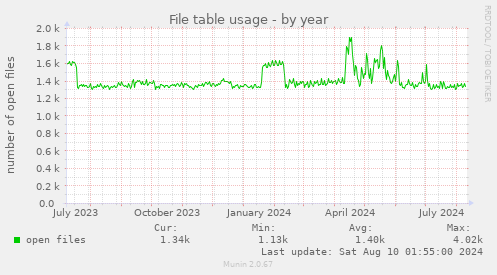 File table usage