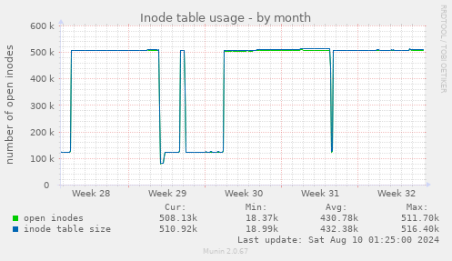 Inode table usage