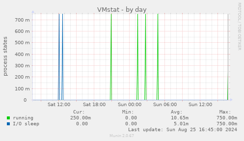 VMstat