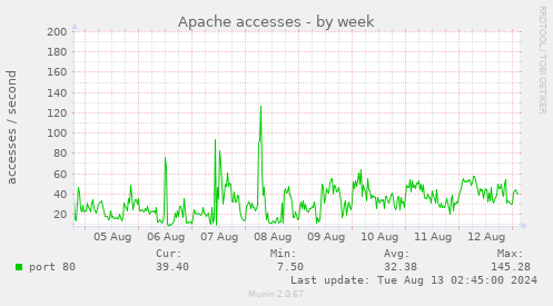 Apache accesses