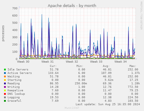 Apache details