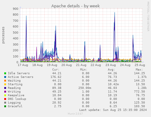 Apache details