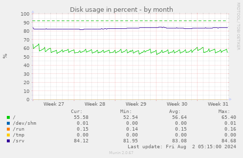 Disk usage in percent