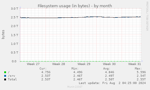 Filesystem usage (in bytes)