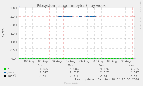 Filesystem usage (in bytes)