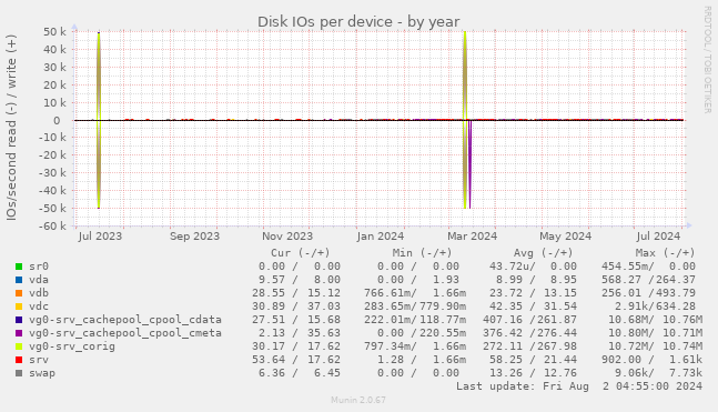 Disk IOs per device