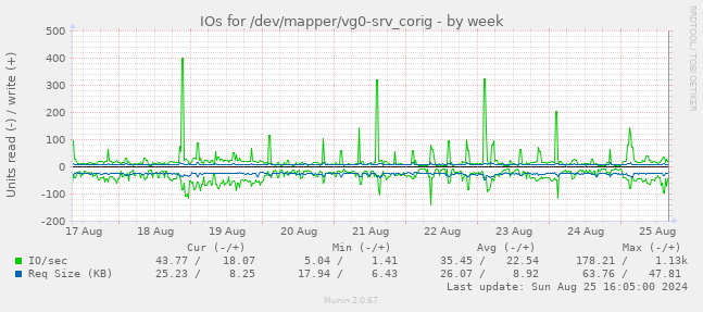 IOs for /dev/mapper/vg0-srv_corig