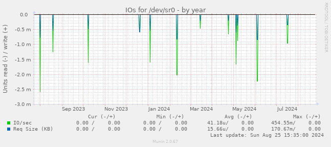 IOs for /dev/sr0