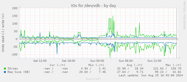 IOs for /dev/vdb