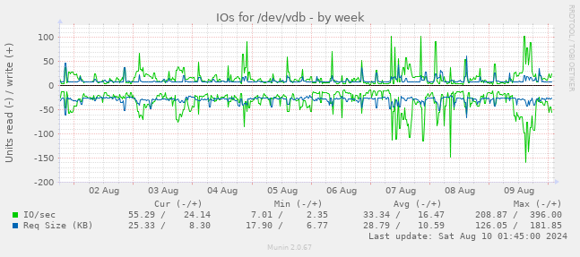 IOs for /dev/vdb