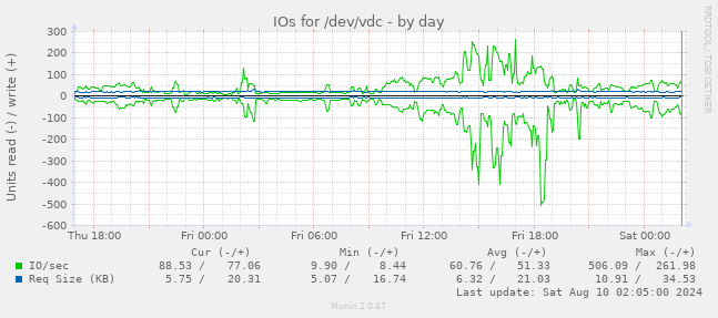 IOs for /dev/vdc