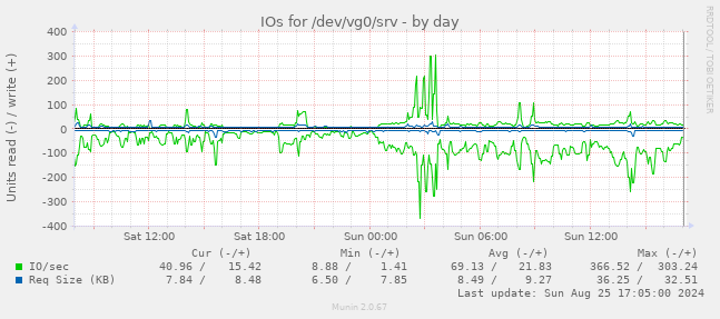 IOs for /dev/vg0/srv