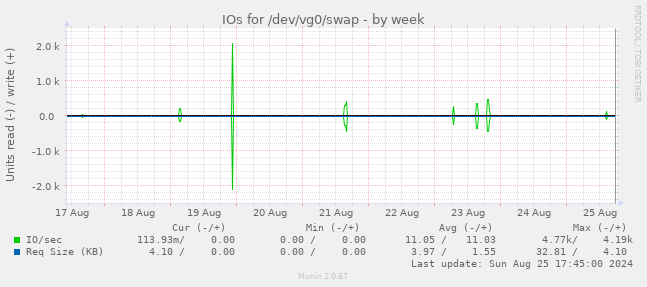 IOs for /dev/vg0/swap