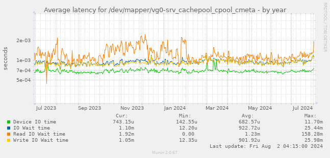 Average latency for /dev/mapper/vg0-srv_cachepool_cpool_cmeta