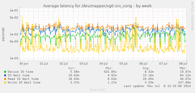 Average latency for /dev/mapper/vg0-srv_corig