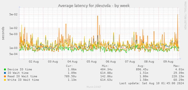 Average latency for /dev/vda