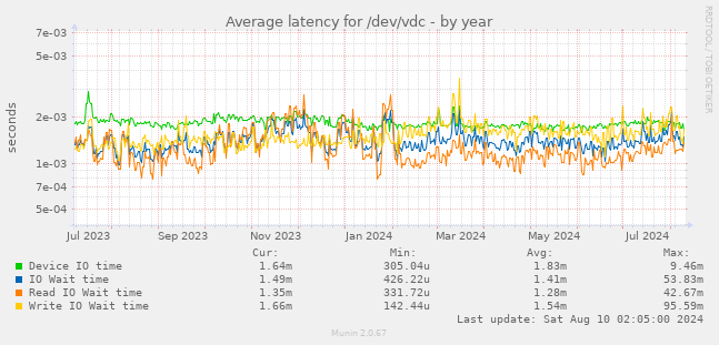 Average latency for /dev/vdc