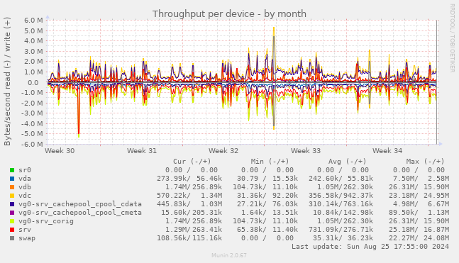 Throughput per device