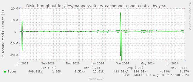 Disk throughput for /dev/mapper/vg0-srv_cachepool_cpool_cdata