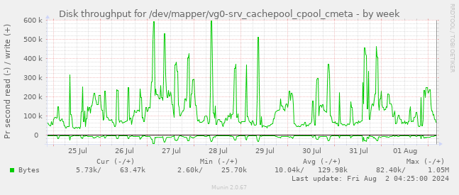 Disk throughput for /dev/mapper/vg0-srv_cachepool_cpool_cmeta