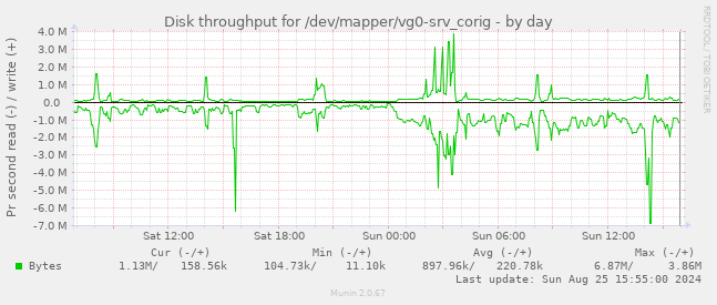 Disk throughput for /dev/mapper/vg0-srv_corig