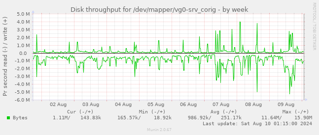 Disk throughput for /dev/mapper/vg0-srv_corig