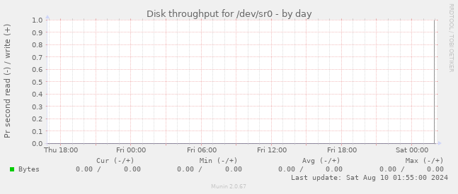 Disk throughput for /dev/sr0