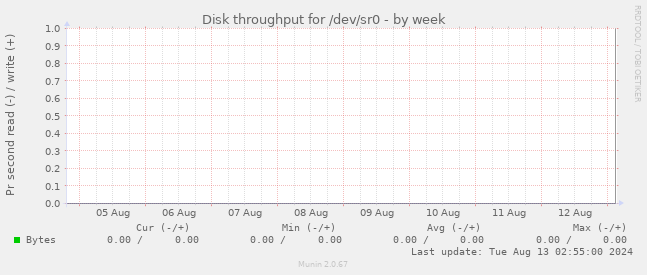 Disk throughput for /dev/sr0