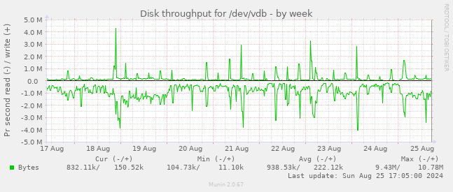 Disk throughput for /dev/vdb