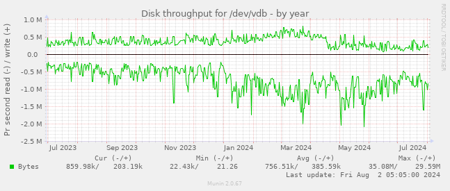 Disk throughput for /dev/vdb