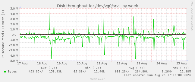 Disk throughput for /dev/vg0/srv