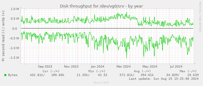 Disk throughput for /dev/vg0/srv